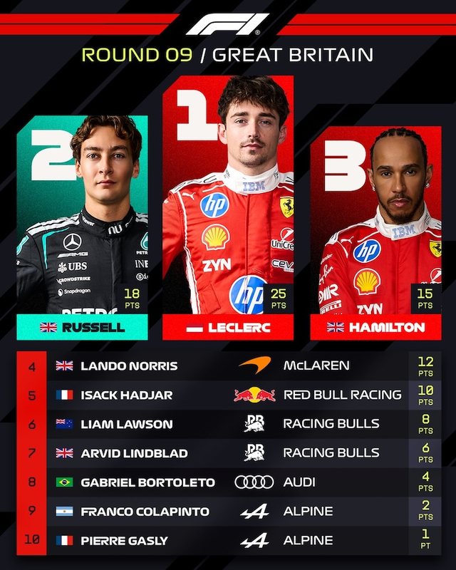F1/ Nj&euml; finale emocionuese n&euml; Silverstone: Leclerc dhe Ferrari kthehen