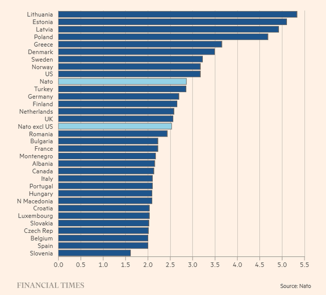 Financial Times: Sa shpenzojn&euml; an&euml;tar&euml;t e NATO-s p&euml;r