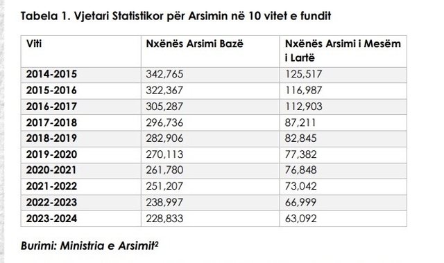 113 mij&euml; nx&euml;n&euml;s m&euml; pak n&euml; 10 vjet: Arsimi shqiptar