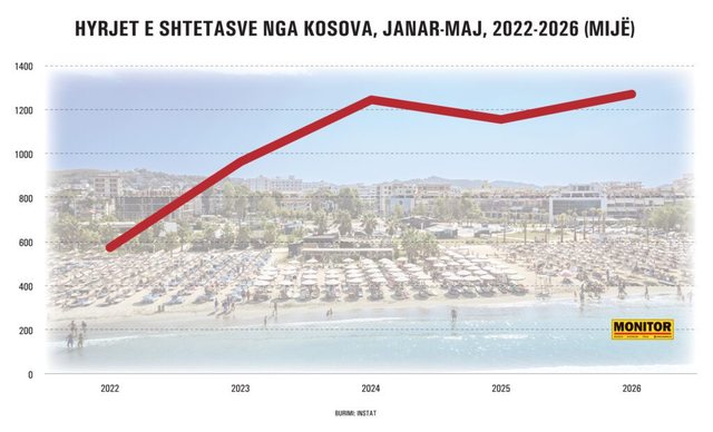 Pas vizave e &ldquo;braktis&euml;n&rdquo;, k&euml;t&euml; vit turist&euml;t nga