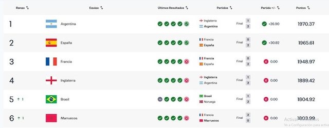 Argjentina rifiton vendin e par&euml; n&euml; renditjen e FIFA-s dhe synon