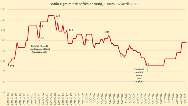 &Ccedil;mimi i naft&euml;s n&euml; Shqip&euml;ri kalon 2 euro, m&euml; i