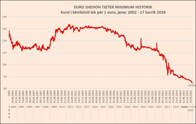 Rikthehet r&euml;nia e Euros, prek rekord t&euml; ri historik pran&euml; 93.6