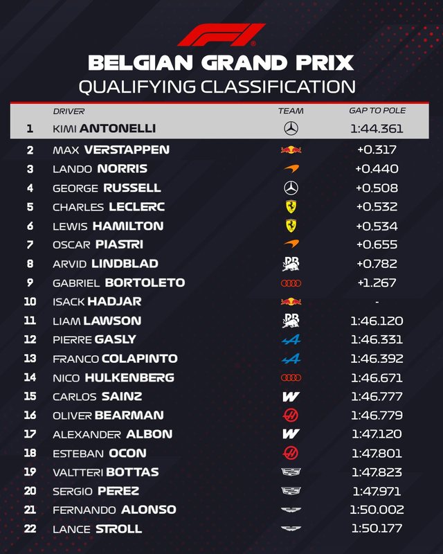 Formula 1/ Kimi Antonelli “pole” edhe në Spa, suksesi i