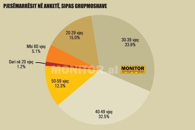 Anketa e “Monitor”, nga kapja e shtetit te korrupsioni, arsyet pse