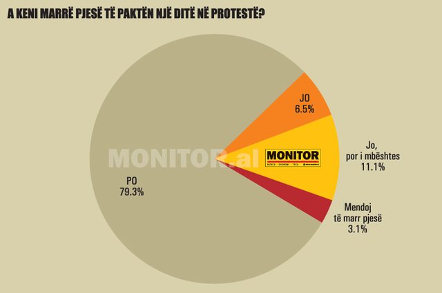 Anketa e “Monitor”, nga kapja e shtetit te korrupsioni, arsyet pse