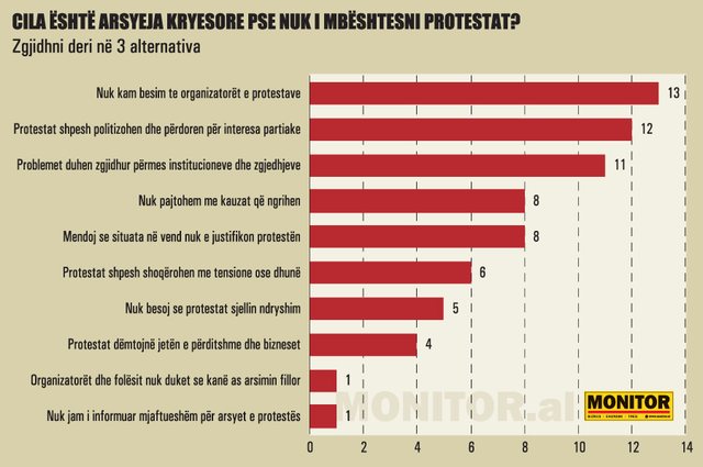 Anketa e “Monitor”, nga kapja e shtetit te korrupsioni, arsyet pse