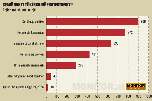 Anketa e “Monitor”, nga kapja e shtetit te korrupsioni, arsyet pse