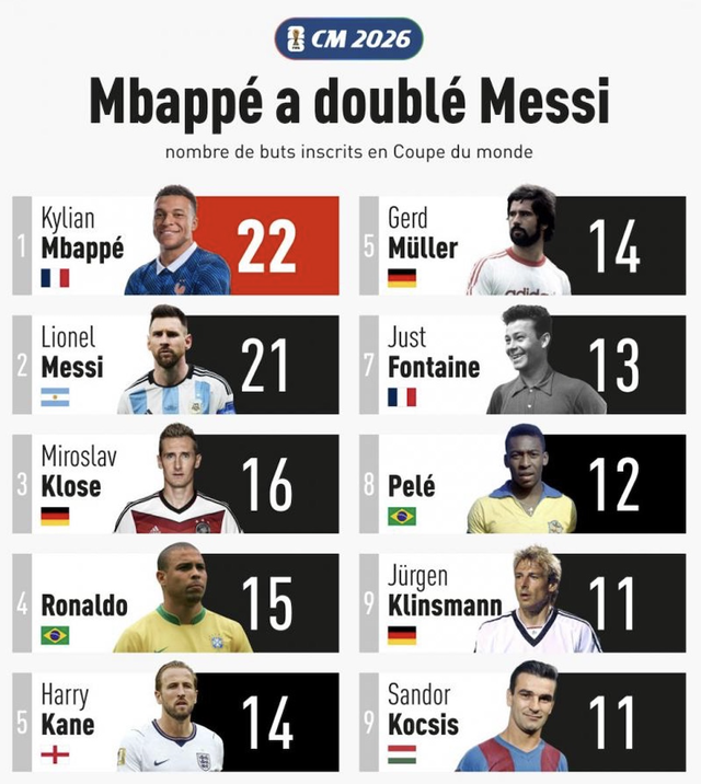 Kylian Mbappé, golashënuesi më i mirë i të gjitha