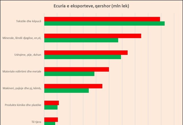 Eksportet n&euml; rritje n&euml; qershor, por grupi m&euml; i madh, tekstile e