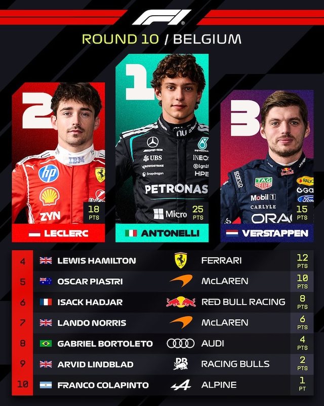 Formula 1/ Antonelli, ‘Mbreti’ i Spa, fiton ndaj një Leclerc-u