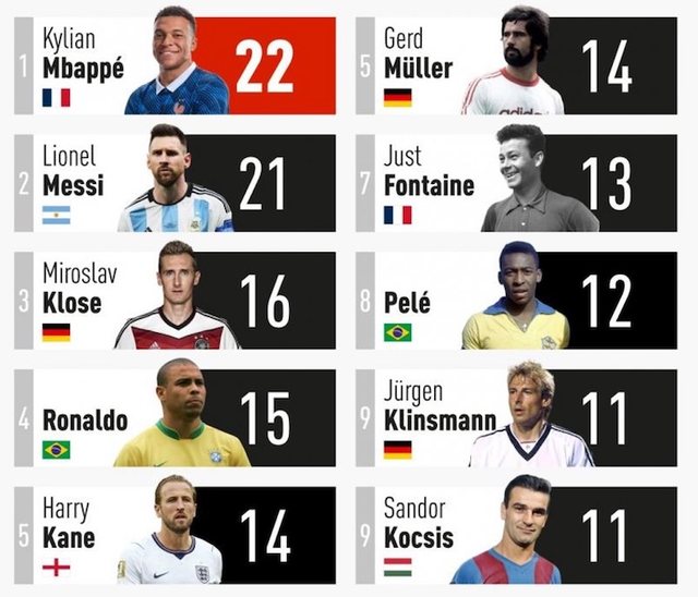 Kylian Mbappe, golashënuesi më i mirë në historinë e