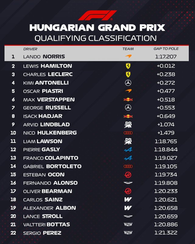 Formula 1/ Norris merr “pole” në Hungaroring, pas tij