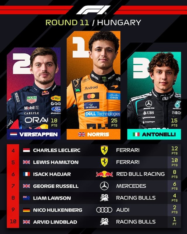Formula1/ Norris fiton Grand Prix të Hungarisë përpara