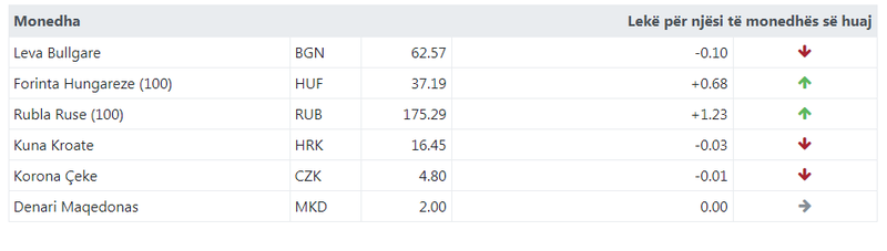 Kursi i këmbimit valutor, 17 dhjetor 2019