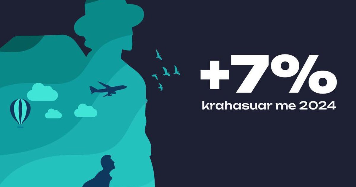 shqiperia-thyen-rekordin-e-vizitoreve-te-huaj-mbi-11-1-milione-turiste-ne-10-muajt-e-pare-te-vitit-2025