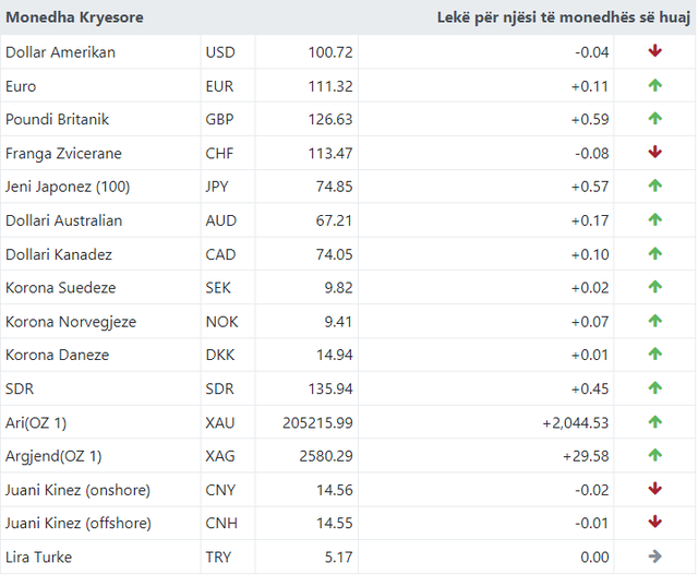 Ja me sa këmbehet monedha e huaj sot!