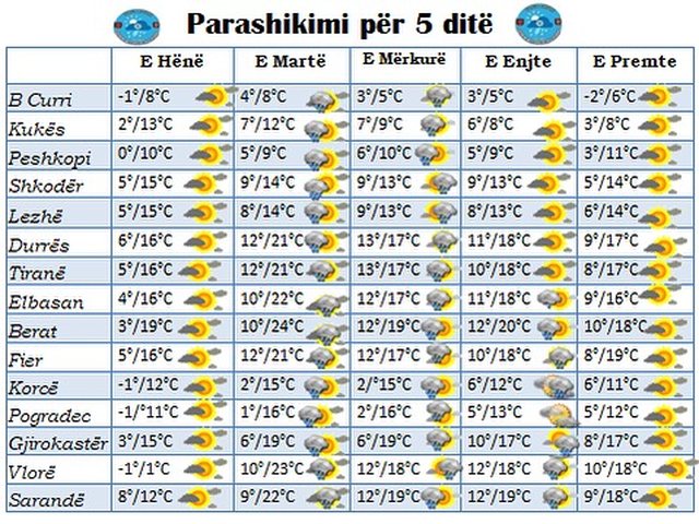 Parashikimi i motit për sot, çfarë ndodh me temperaturat!