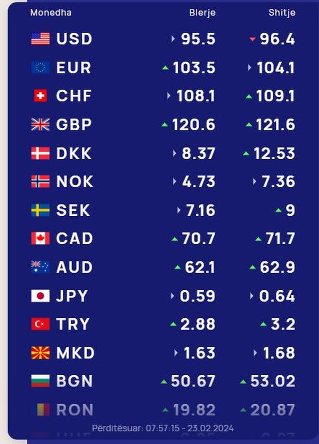 Me sa këmbehet valuta sot!