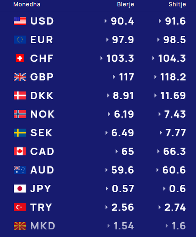 Ja me sa këmbehet monedha e huaj sot!