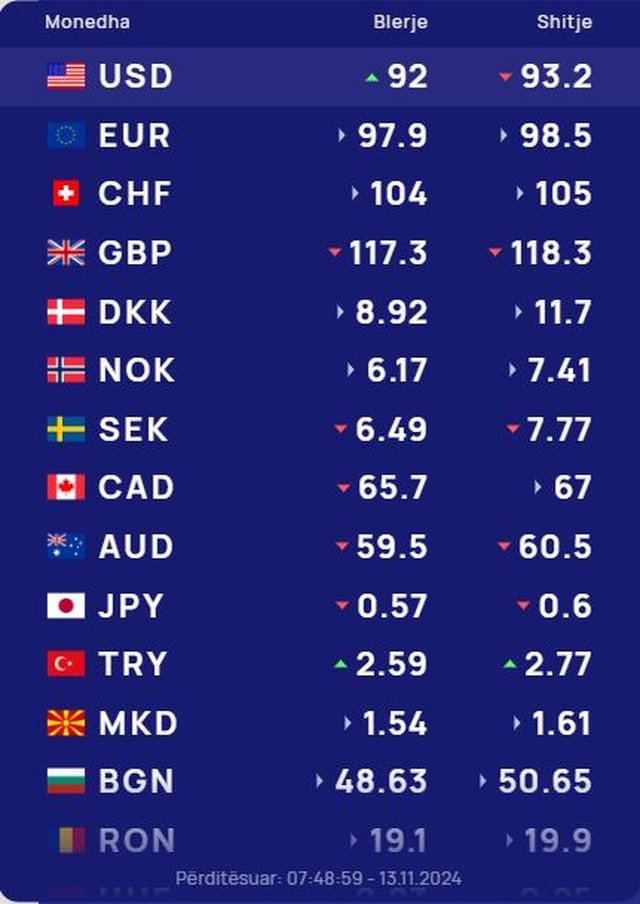 Ja me sa këmbehet monedha e huaj sot!