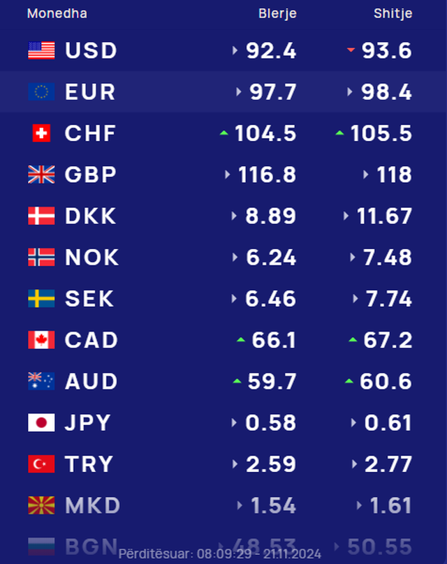 Ja me sa këmbehet monedha e huaj sot!