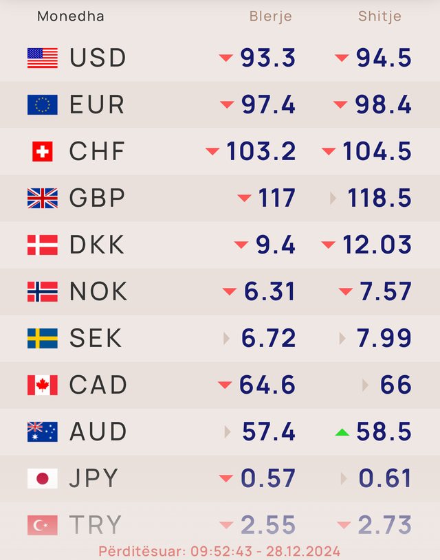 Me sa këmbehet valuta sot!