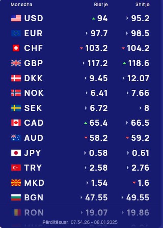 Këmbimi valutor/ Me sa blihen e shiten dollari dhe euro, çfarë