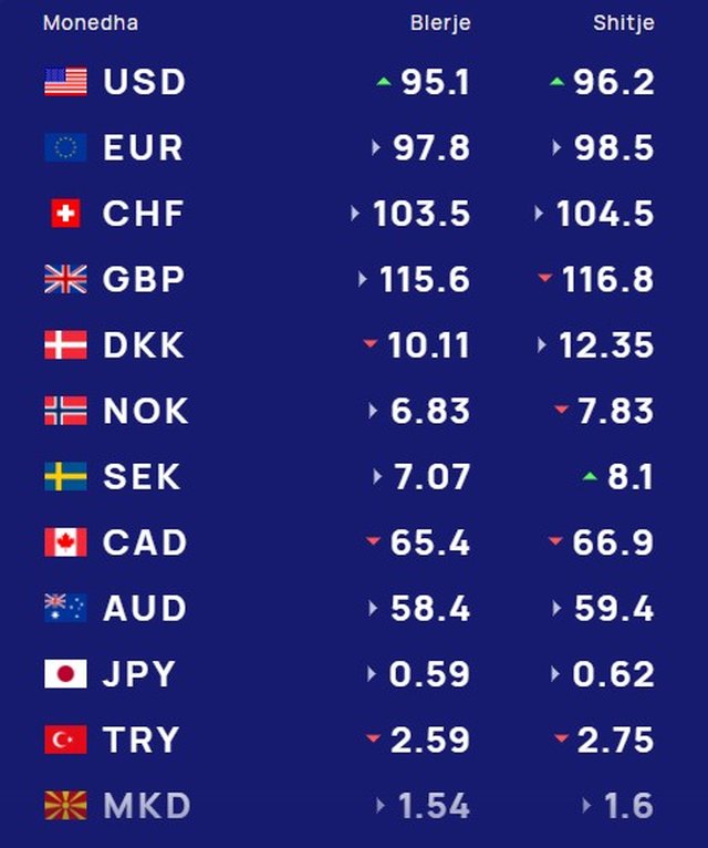 Këmbimi valutor/ Me sa blihen e shiten dollari dhe euro!