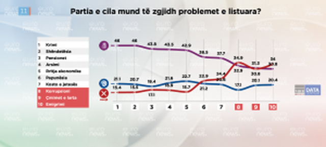 Sondazhi/ Pse qytetarët votojnë Partinë Socialiste dhe Edi