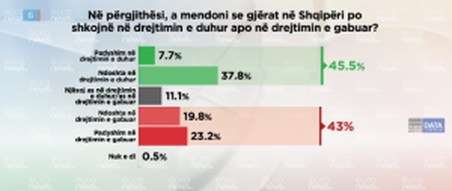 Sondazhi/ Pse qytetarët votojnë Partinë Socialiste dhe Edi