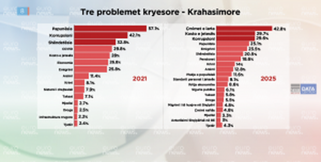 Sondazhi/ Pse qytetarët votojnë Partinë Socialiste dhe Edi