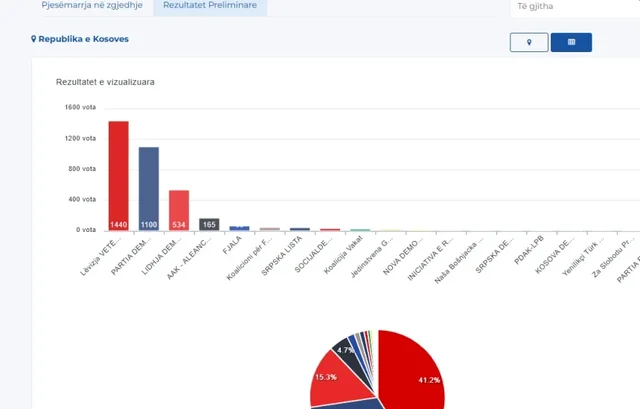 Nis publikimi i rezultateve preliminare në Kosovë!