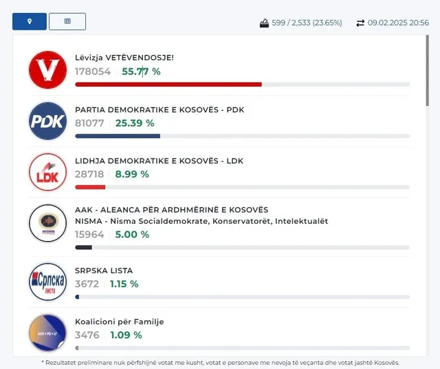 Numërohen 23 për qind e votave, VV-ja mbi 50%