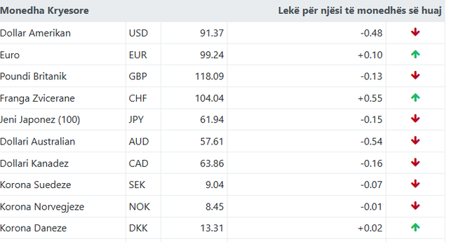 Ja me sa këmbehet euro sot!