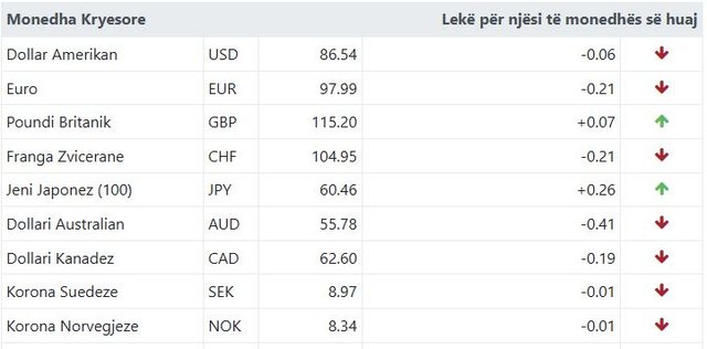 Ja me sa këmbehet euroja sot!