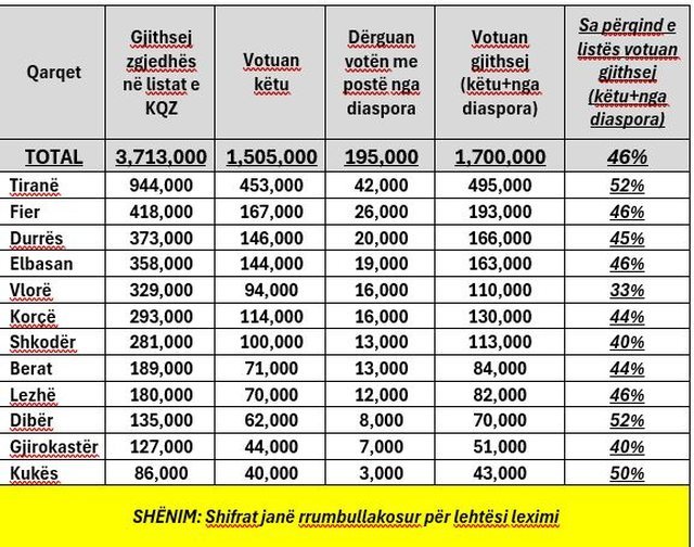 Sot votuan 1.7 milionë shtetas, nga 3.71 milionë në listat