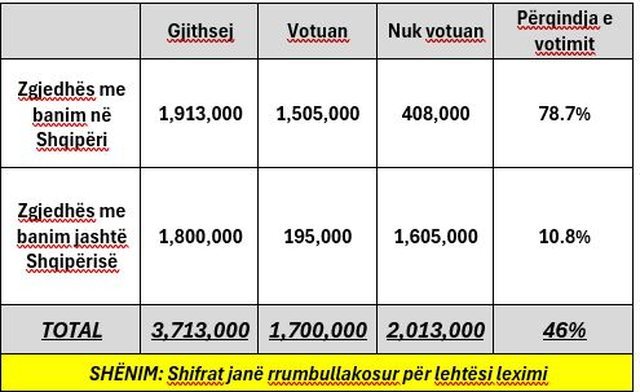 Sot votuan 1.7 milionë shtetas, nga 3.71 milionë në listat