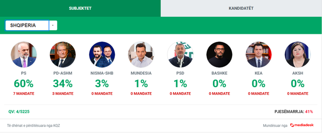 Ku të ndiqni live rezultatet e zgjedhjeve të 11 majit!