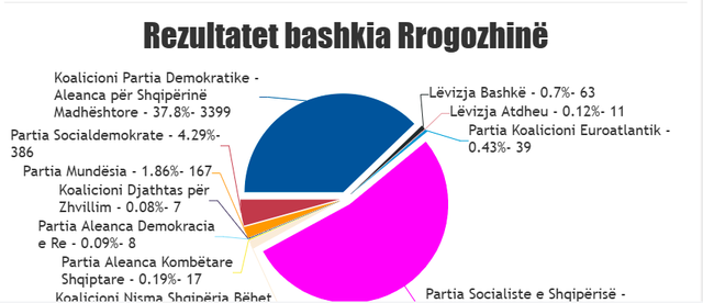 Përfundon numërimi në Rrogozhinë, socialistët nisin