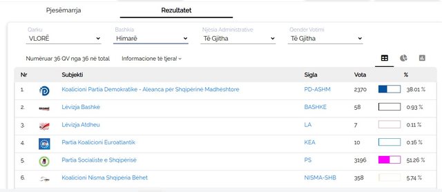 Himarën e fiton PS-ja. Ja bashkitë ku ka mbaruar numërimi i