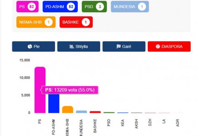 PS thellon rezultatin edhe me votat e Diasporës, siguron mbi 6 mijë