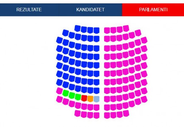 Merr formë Parlamenti i ri i Shqipërisë, ja si ndahen mandatet !
