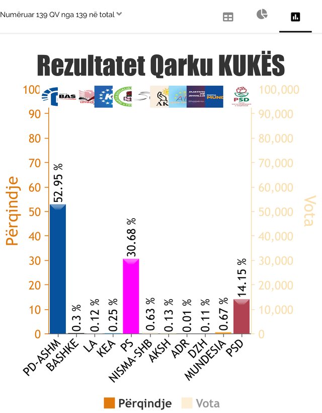 Mbyllet numërimi në Kukës. Rezultati zyrtar!