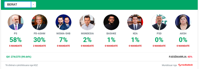 Berat, kryeson PS. Surprizë forca e tretë!