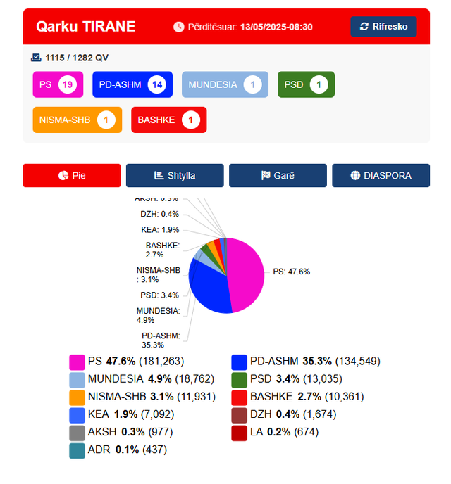 PS me 19 deputetë në Tiranë! PD në luftë me