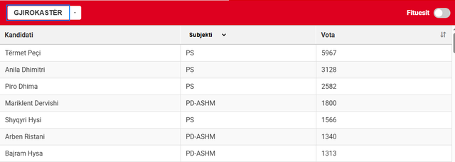 Përfundon numërimi i votave në Gjirokastër! Sa