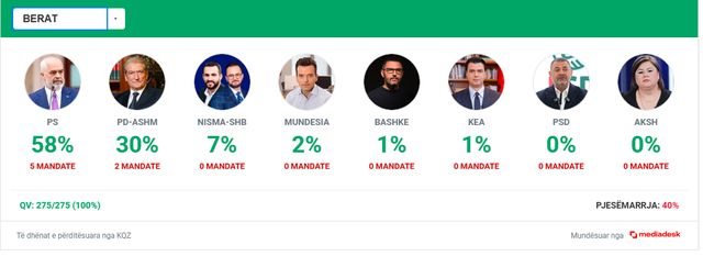 Përfundon numërimi i votave në Gjirokastër! Sa