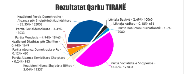 Ndryshojnë balancat në Tiranë. PD i rimerr mandatin Shehajt