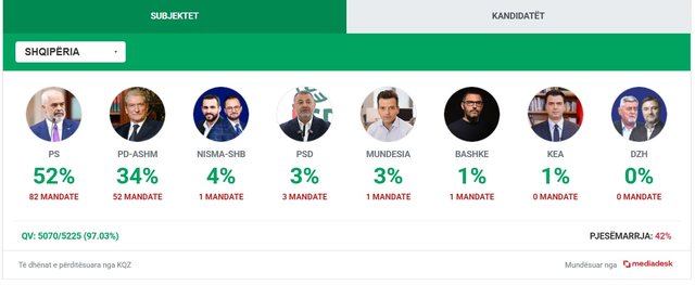 Numërohen 97% e kutive/ PS e para me 82 mandate, PD 52!